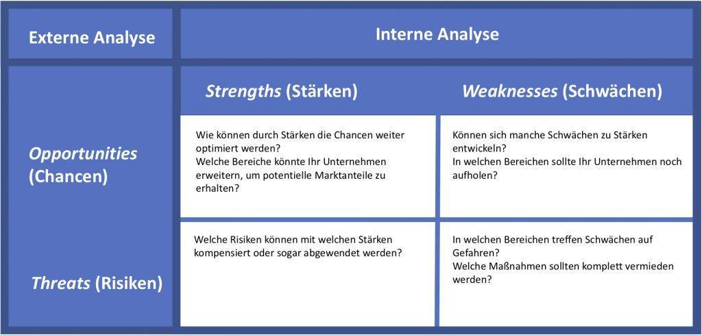 SWOT Analyse:TabellemitdenKombinationsmöglichkeiten